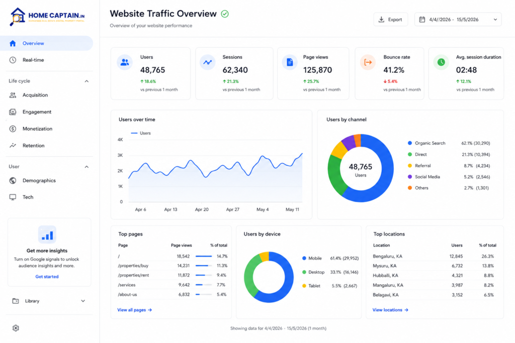 Real estate analytics dashboard and marketing campaign.